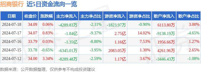 股票行情快报：招商银行（600036）7月18日主力资金净卖出4289.83万元