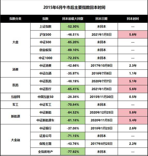 能回本=翻倍，大家的股票回本还需多久？