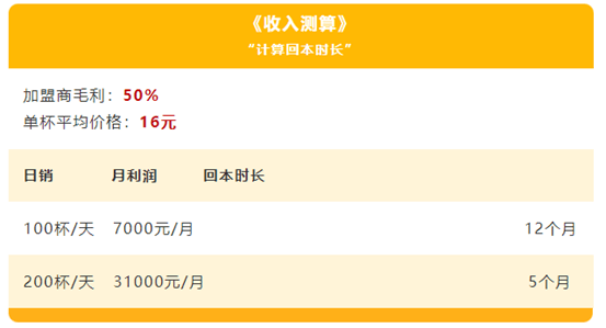 简茶_加盟奶茶店5个月回本，你计算过回本周期吗？
