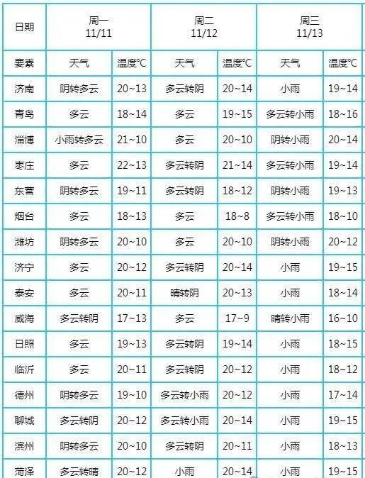 山东将迎大范围降雨！阵风7～8级