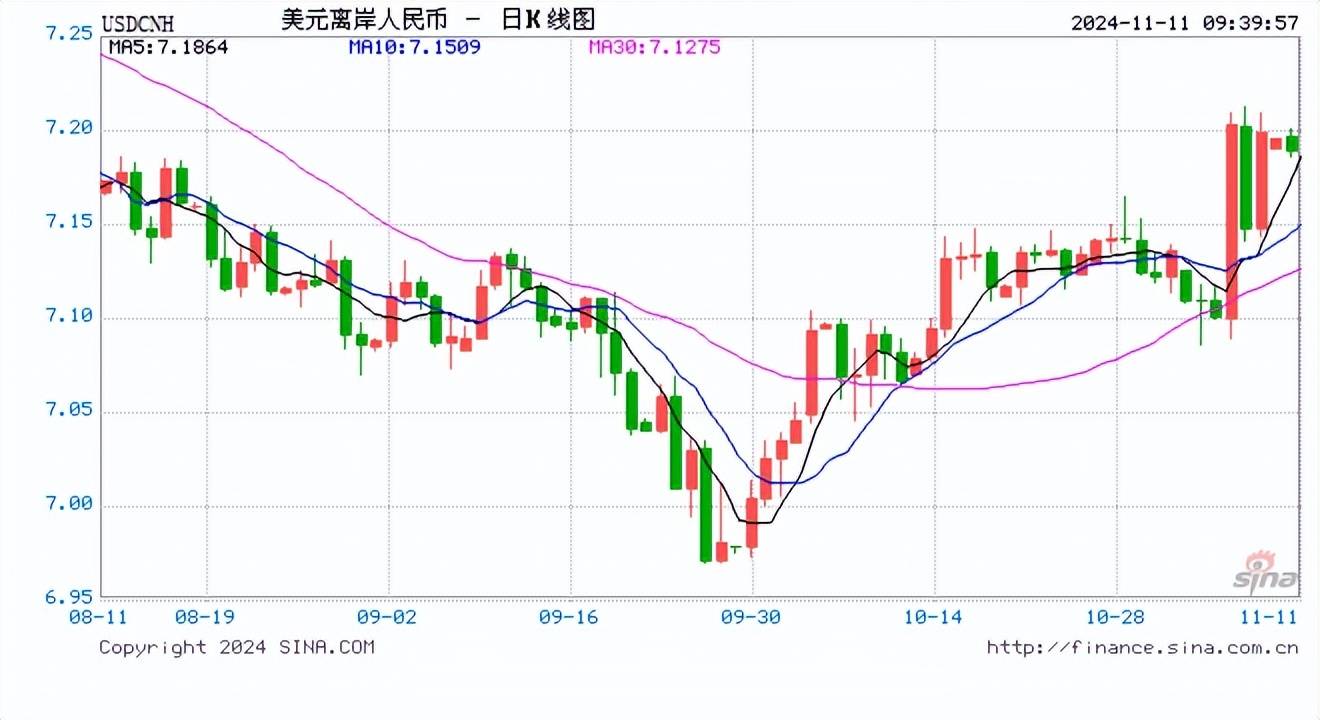 人民币中间价报7.1786，下调353点！贬值至2023年11月3日以来最低
