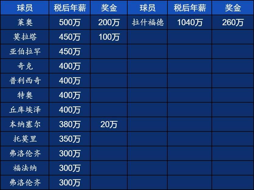 直接2倍队内顶薪!拉什福德税后年薪1300万欧=米兰队内前2再加50万