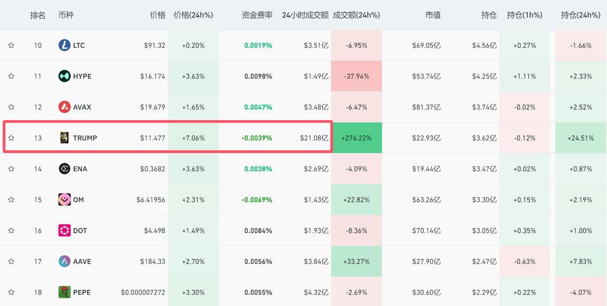 特朗普币，突然大涨！发生了什么？