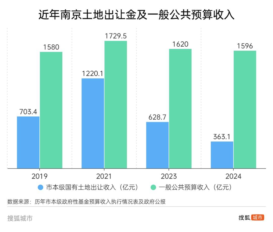 南京限售令终结背后：卖地收入滑坡 人口增长乏力
