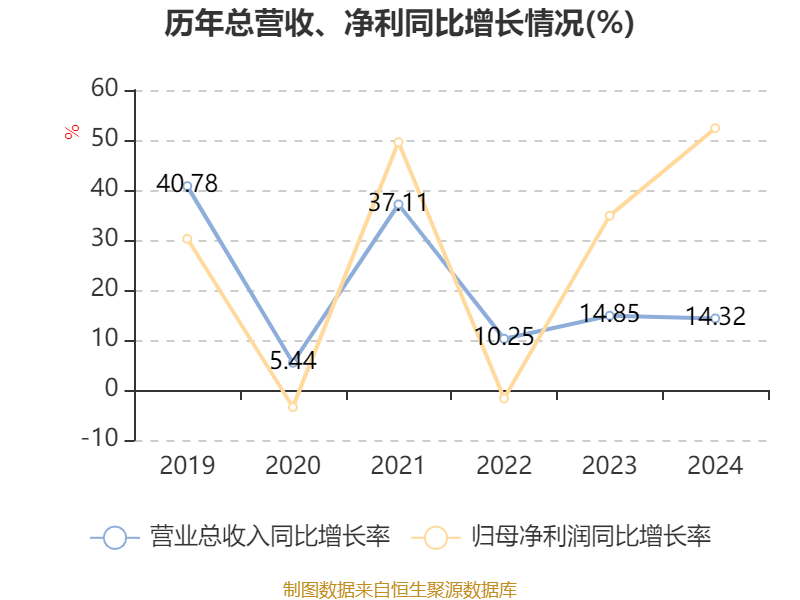 安踏体育：2024年净利润155.96亿元 同比增长52.36% 拟每股派息1.18港元