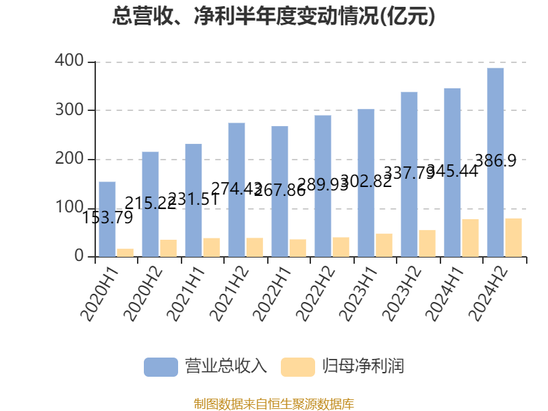 安踏体育：2024年净利润155.96亿元 同比增长52.36% 拟每股派息1.18港元