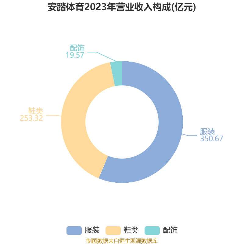 安踏体育：2024年净利润155.96亿元 同比增长52.36% 拟每股派息1.18港元