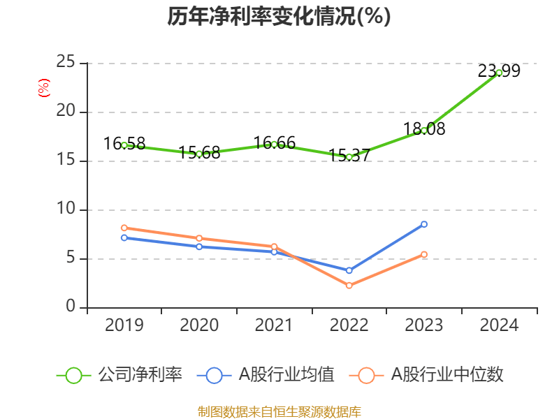 安踏体育：2024年净利润155.96亿元 同比增长52.36% 拟每股派息1.18港元