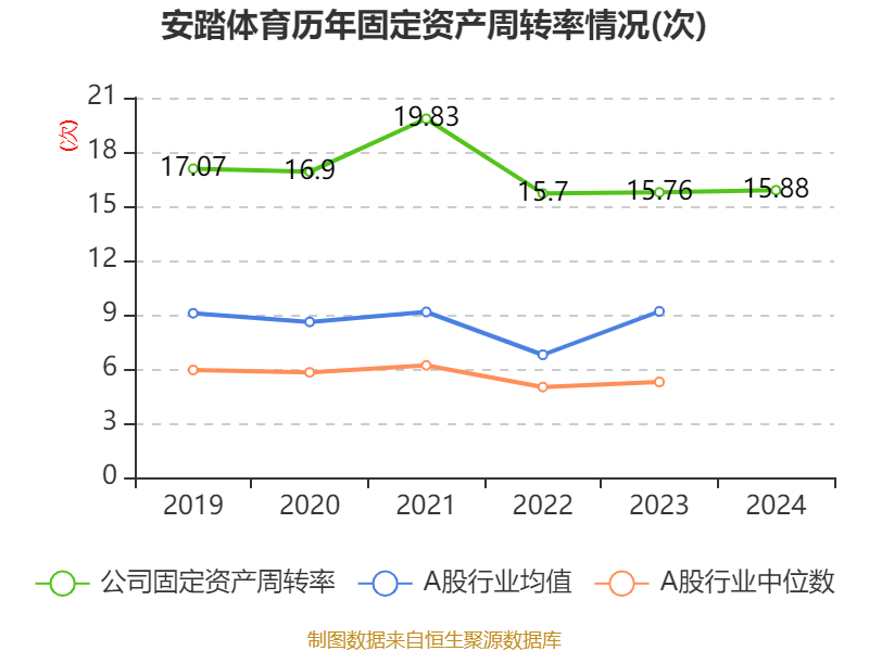 安踏体育：2024年净利润155.96亿元 同比增长52.36% 拟每股派息1.18港元