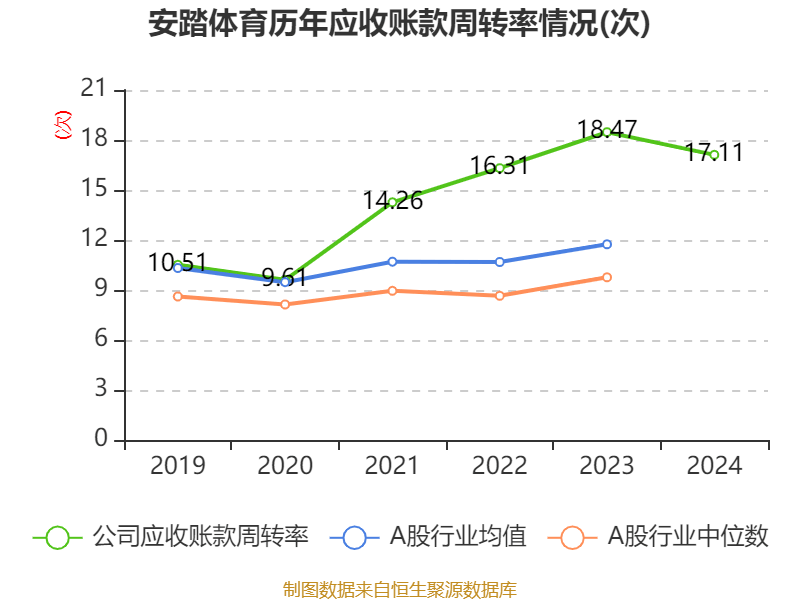 安踏体育：2024年净利润155.96亿元 同比增长52.36% 拟每股派息1.18港元