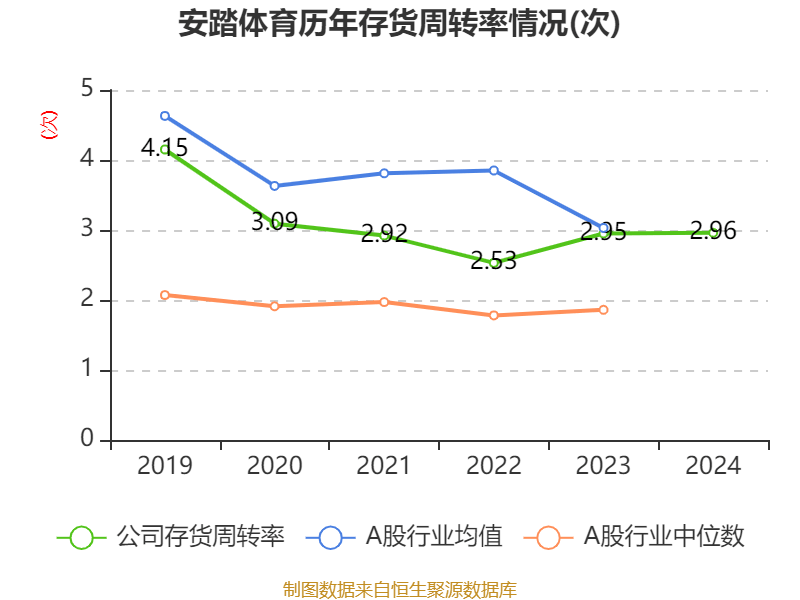 安踏体育：2024年净利润155.96亿元 同比增长52.36% 拟每股派息1.18港元