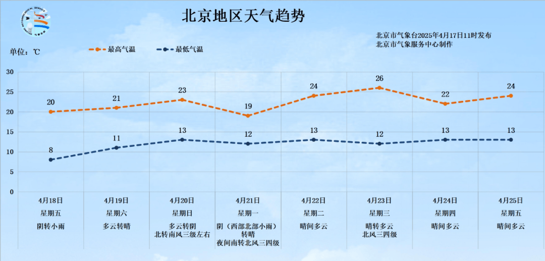 雷阵雨+大风+冰雹，北京三区发布雷电蓝警！明天全市降雨又降温