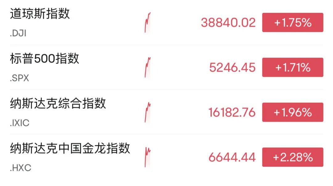 美股高开！中概股普涨！