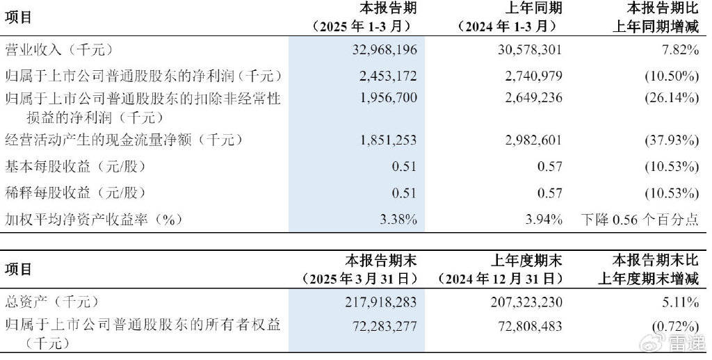中兴通讯第一季营收330亿：扣非后净利20亿，同比降26%
