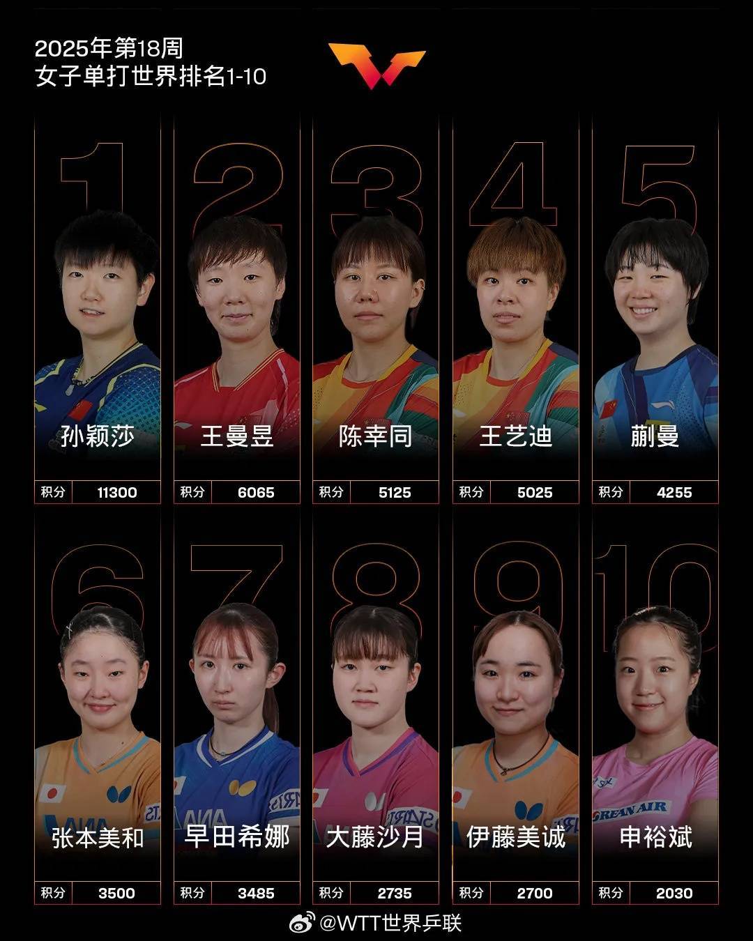 国际乒联最新排名：国乒包揽女单前5，孙颖莎女单断层领先