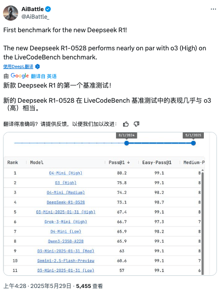DeepSeek R1迎来小更新大升级，性能直逼OpenAI o3！
